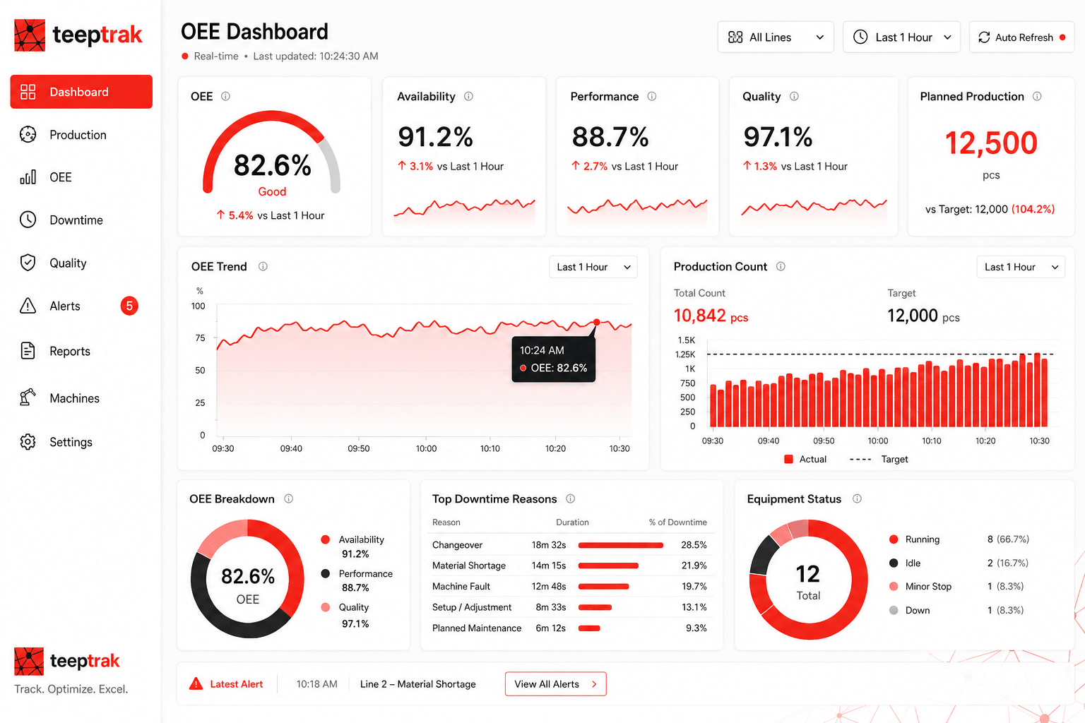 TeepTrak OEE dashboard displaying real-time production metrics and equipment performance data for manufacturing operations monitoring.