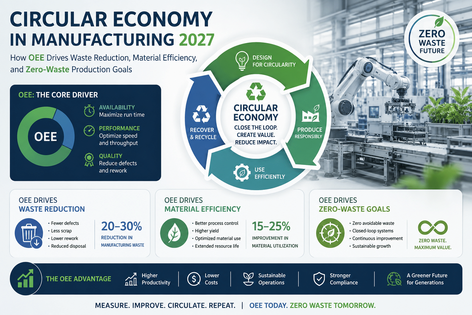 Circular economy in manufacturing 2027: how OEE drives waste reduction, material efficiency, and zero-waste production goals