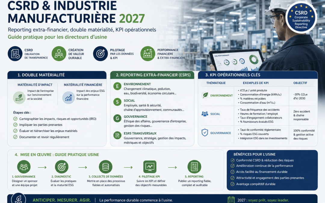 CSRD et industrie manufacturière 2027 : reporting extra-financier, double matérialité, KPI opérationnels — guide pratique directeur usine