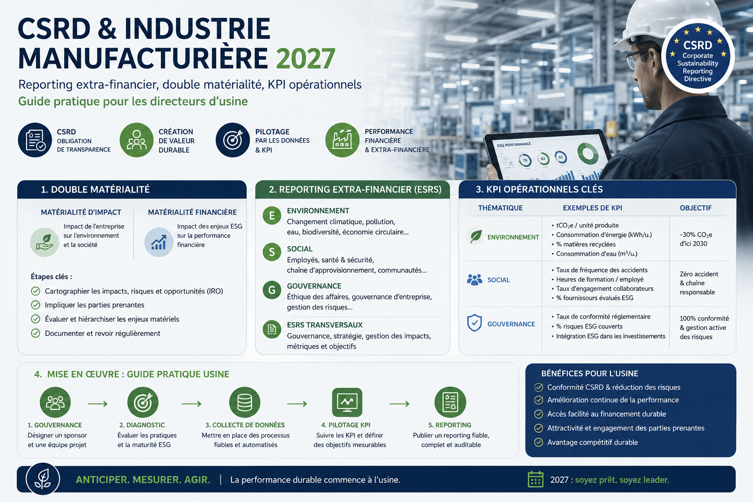 CSRD et industrie manufacturière 2027 : reporting extra-financier, double matérialité, KPI opérationnels — guide pratique directeur usine