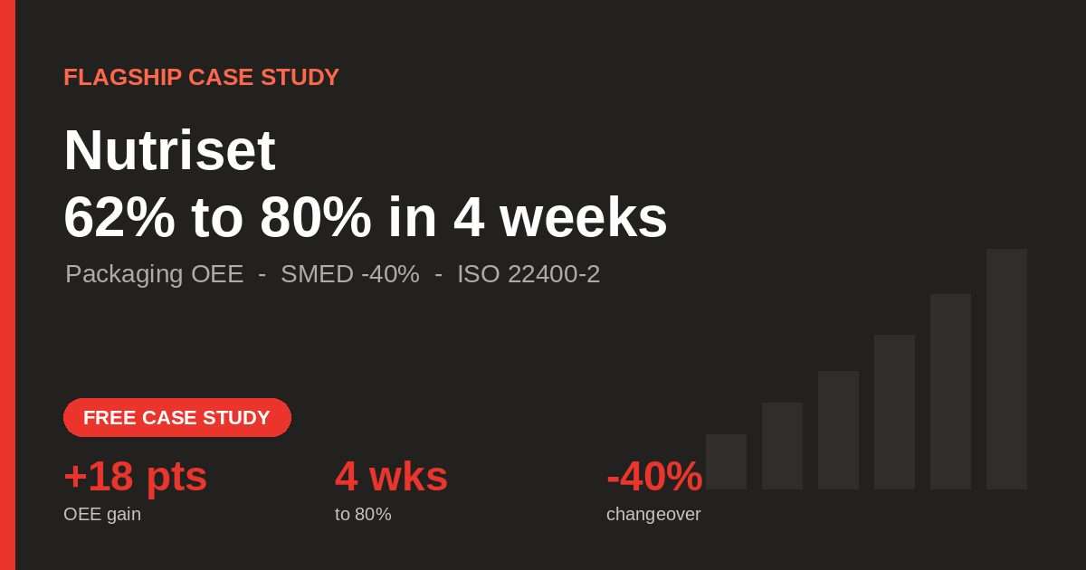 Nutriset OEE case study - packaging OEE 62% to 80% in 4 weeks, changeover -40%, TeepTrak Pulse
