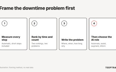 AI for manufacturing downtime: frame the right problem before choosing the tool