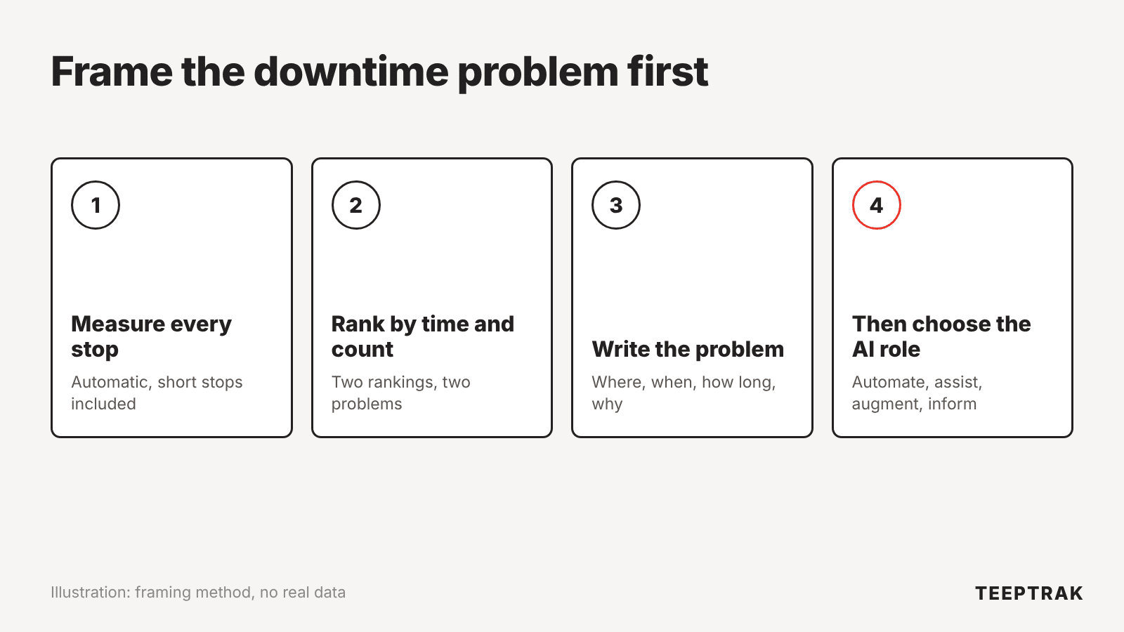 Four-step method to frame a downtime problem before using AI: measure every stop, rank losses, write the problem statement, choose the AI role