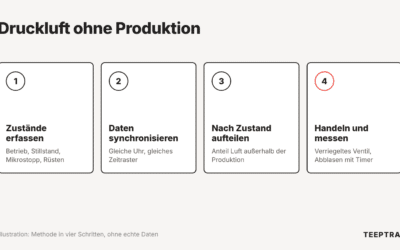 Druckluftverbrauch im Stillstand: Maschinenzustand und Medienverbrauch abgleichen
