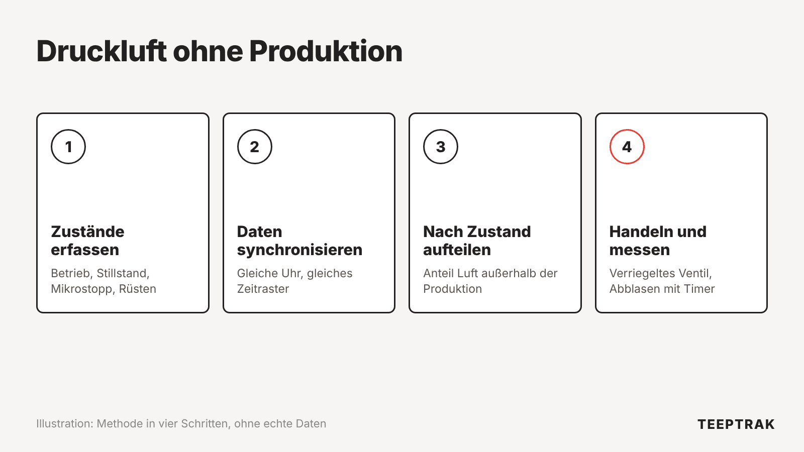 Methode in vier Schritten zur Messung des Druckluftverbrauchs bei Stillständen, Mikrostillständen und beim Rüsten