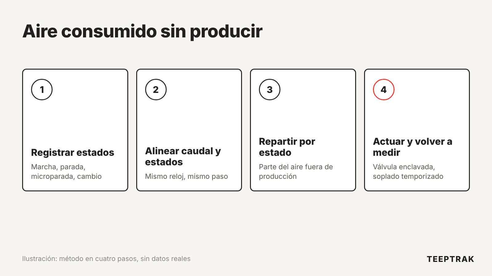 Método en cuatro pasos para medir el consumo de aire comprimido durante paradas, microparadas y cambios de serie