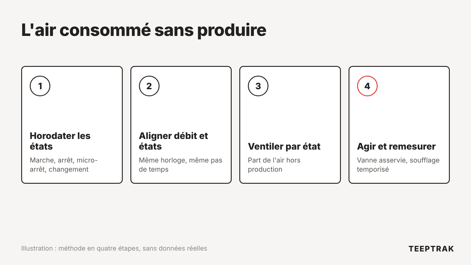 Méthode en quatre étapes pour mesurer la consommation d'air comprimé pendant les arrêts, micro-arrêts et changements de série