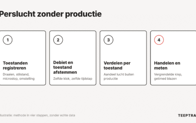 Persluchtverbruik tijdens stilstand: machinetoestand en nutsvoorzieningen koppelen