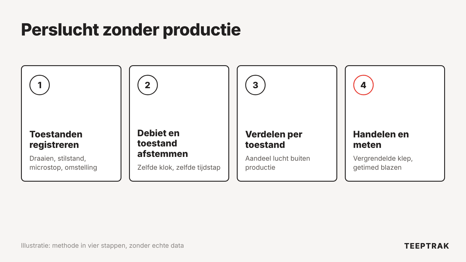 Methode in vier stappen om het persluchtverbruik te meten tijdens stilstanden, microstops en omstellingen