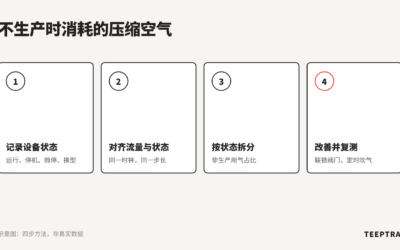停机时的压缩空气消耗：把设备状态与公用工程用量对应起来