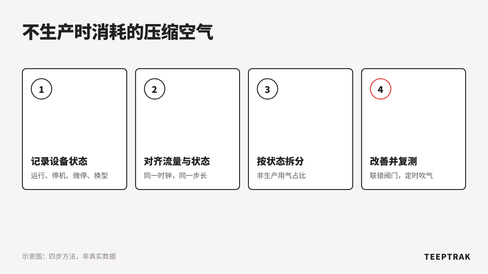 测量停机、微停和换型期间压缩空气消耗的四步方法示意图
