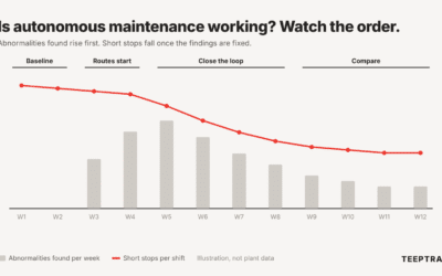 Autonomous maintenance KPIs: how to know if your AM program is working