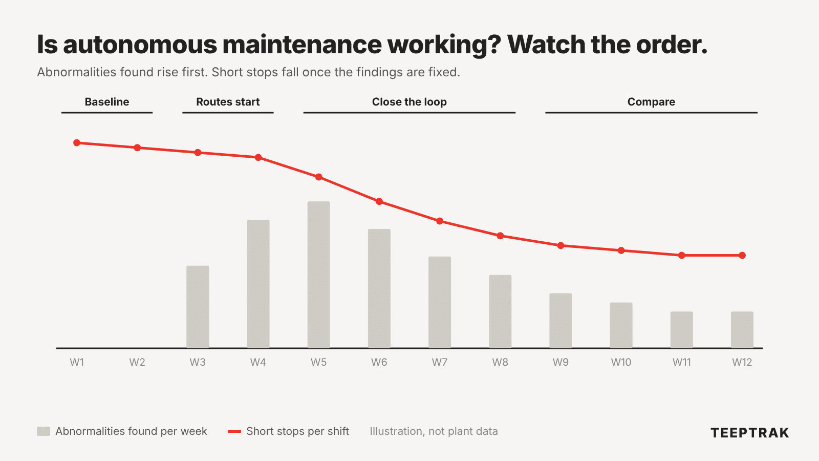 Autonomous maintenance pilot: abnormalities found rise first, then short stops fall (illustration)