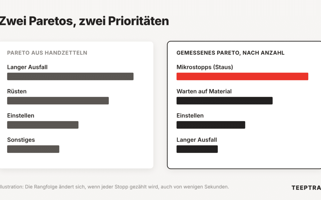 Ursachenanalyse in der Produktion: wenn handerfasste Daten Sie auf die falsche Spur führen