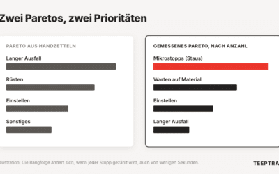 Ursachenanalyse in der Produktion: wenn handerfasste Daten Sie auf die falsche Spur führen
