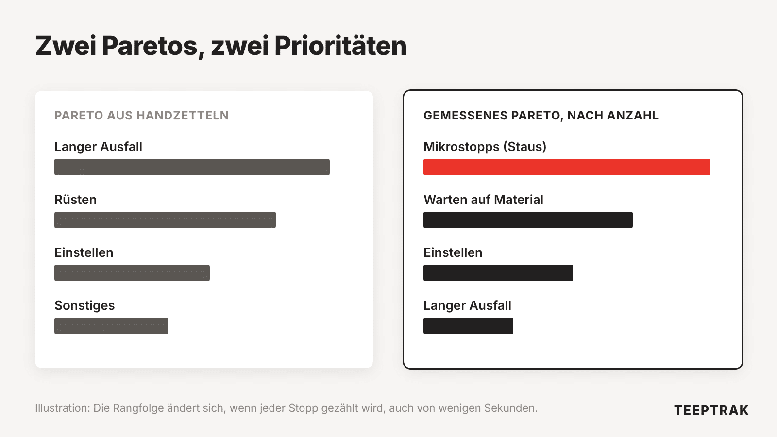 Vergleich zwischen einem Stillstands-Pareto aus Handzetteln und einem automatisch gemessenen Pareto
