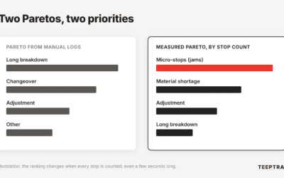 Root cause analysis in manufacturing: when self-reported data sends you down the wrong path