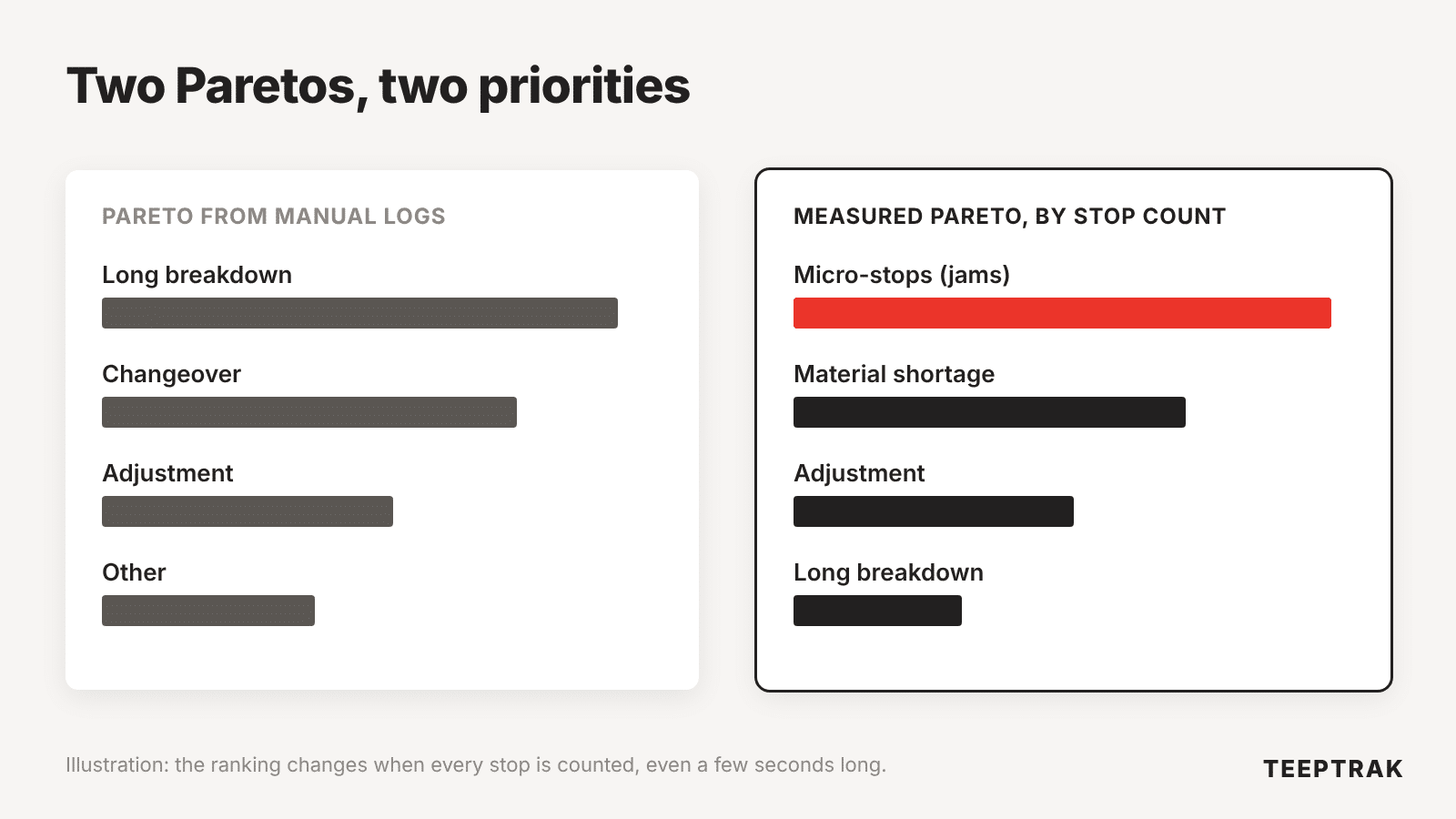 Comparison between a downtime Pareto from manual logs and an automatically measured Pareto