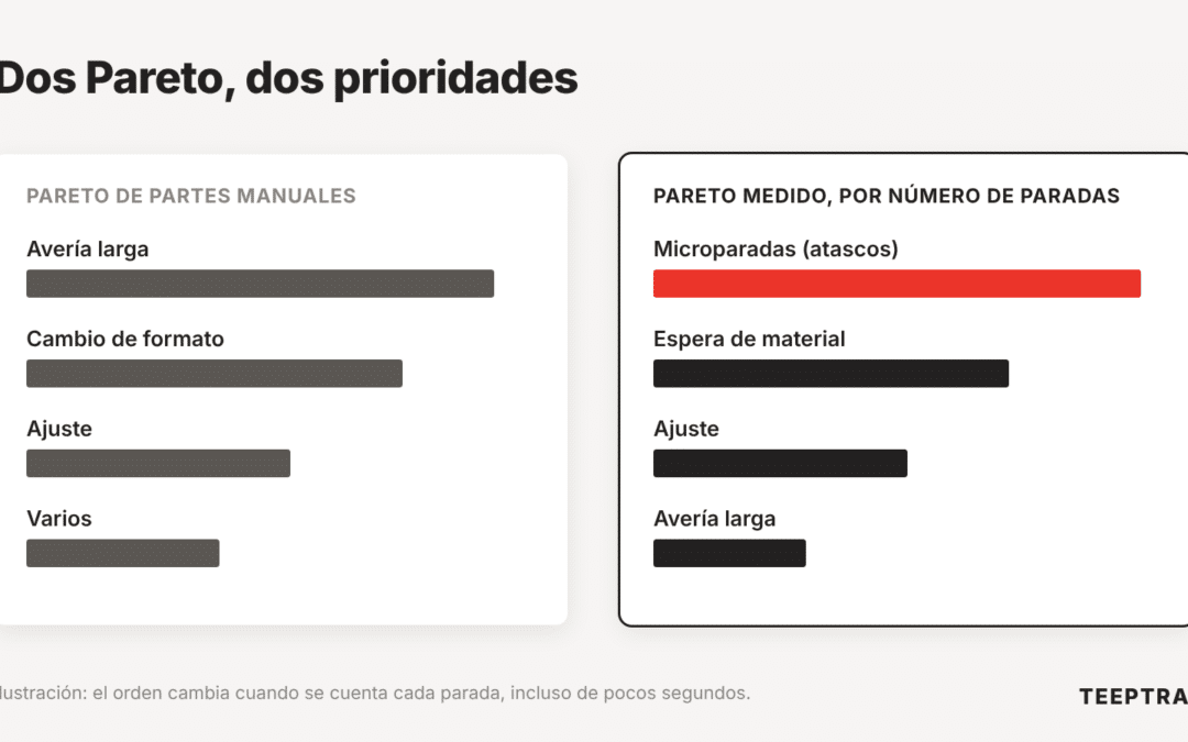 Análisis de causa raíz: cuando el dato declarado le lleva por la pista equivocada