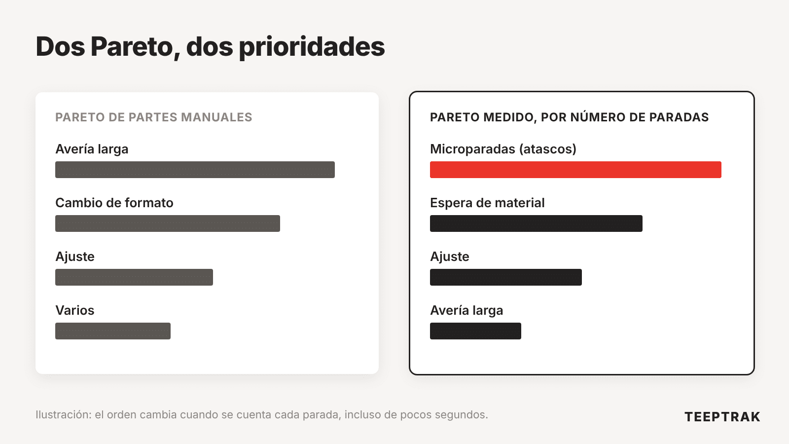 Comparación entre un Pareto de paradas basado en partes manuales y un Pareto medido automáticamente