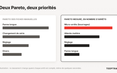 Analyse des causes racines, quand la donnée déclarée vous envoie sur la mauvaise piste