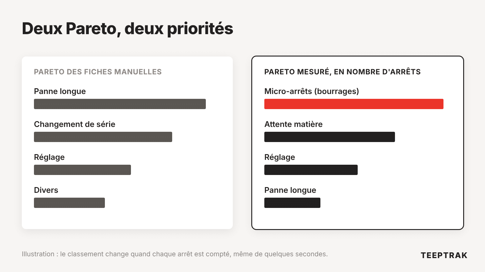 Comparaison entre un Pareto des arrêts issu de fiches manuelles et un Pareto mesuré automatiquement