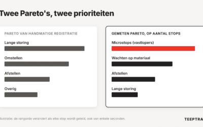 Oorzaakanalyse in de productie: wanneer handmatig geregistreerde data u op het verkeerde spoor zet