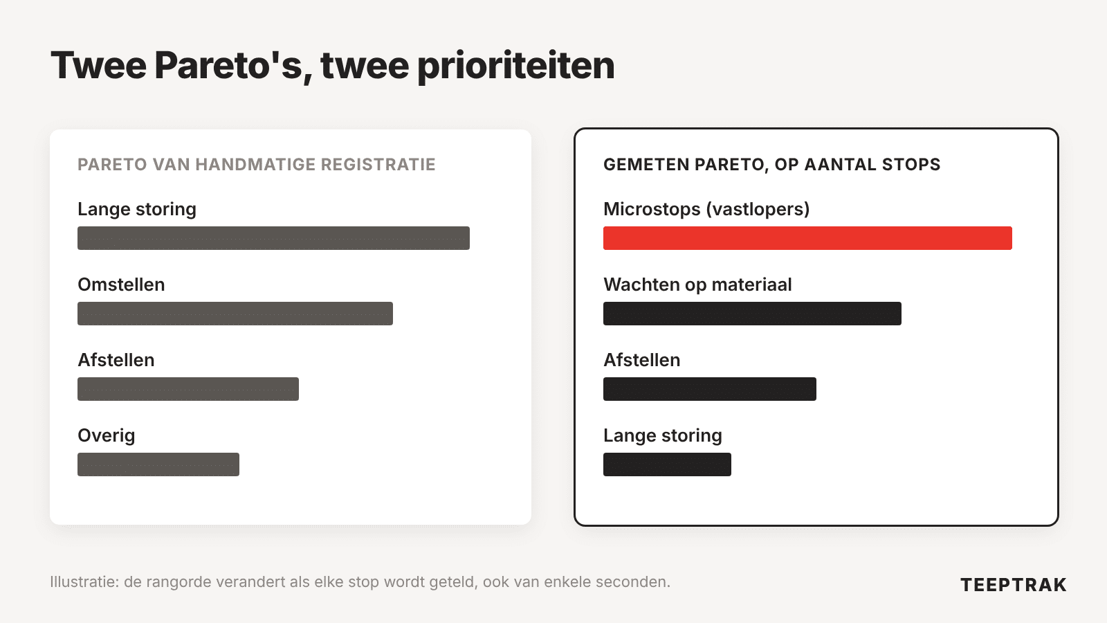 Vergelijking tussen een stilstand-Pareto uit handmatige registratie en een automatisch gemeten Pareto