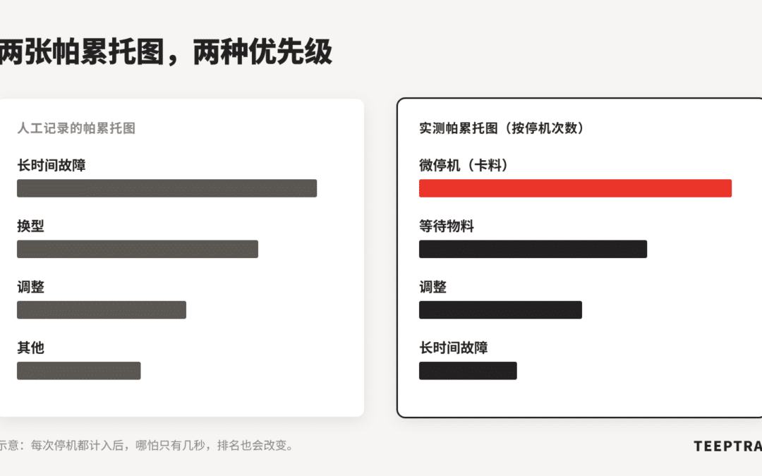 根本原因分析：当人工填报的数据把你带偏了方向