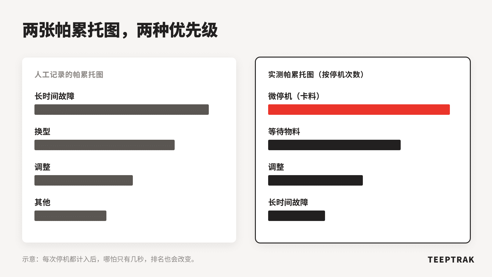 人工记录的停机帕累托图与自动实测帕累托图的对比