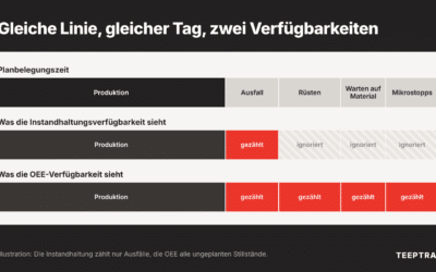 Maschinenverfügbarkeit: warum die Instandhaltung 98 % meldet und die Produktion deutlich weniger
