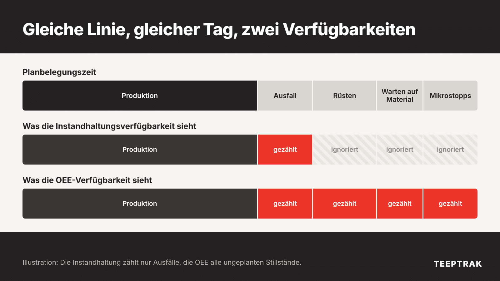 Schema der Stillstände, die von der Instandhaltungsverfügbarkeit und der OEE-Verfügbarkeit erfasst werden
