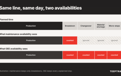 Machine availability: why maintenance reports 98% and production much less