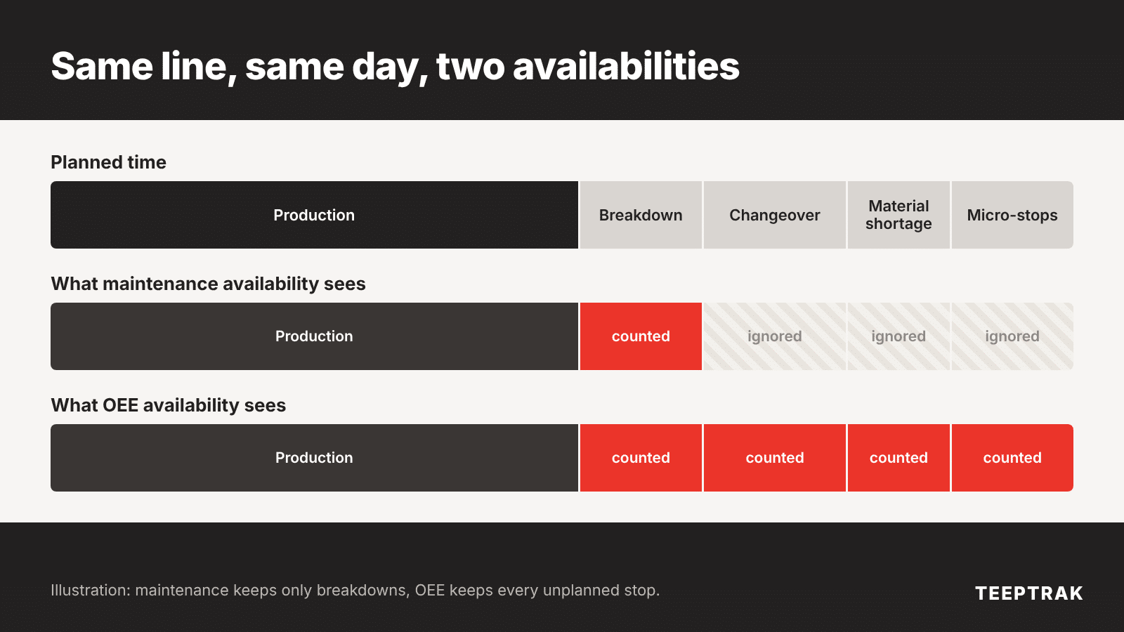 Diagram of the stops counted by maintenance availability and by OEE availability