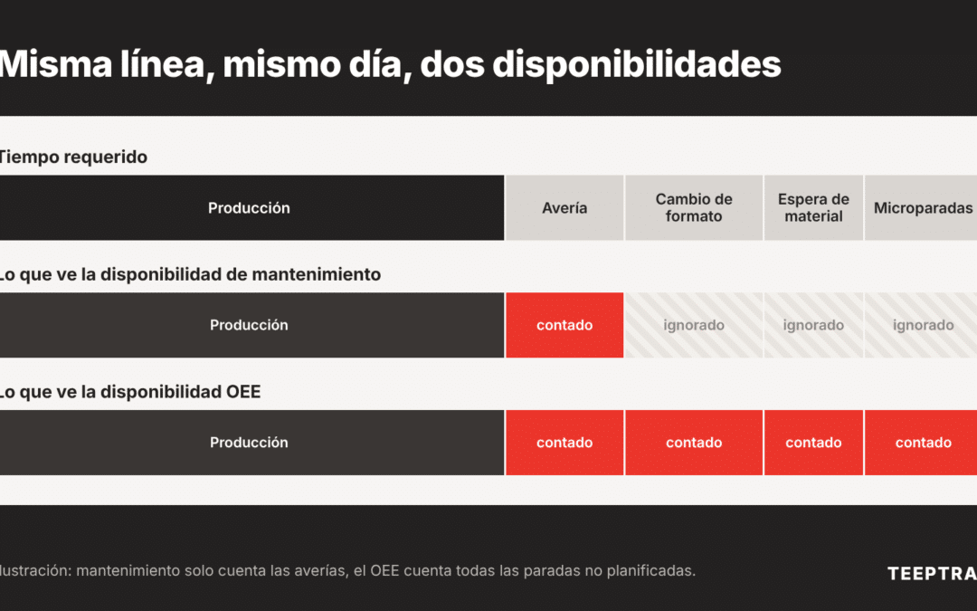 Disponibilidad de máquina: por qué mantenimiento muestra un 98 % y producción mucho menos