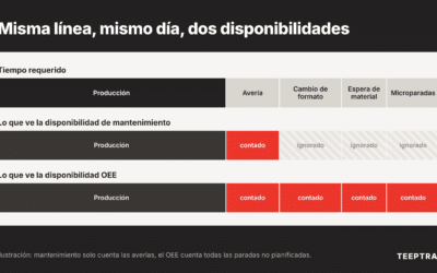 Disponibilidad de máquina: por qué mantenimiento muestra un 98 % y producción mucho menos