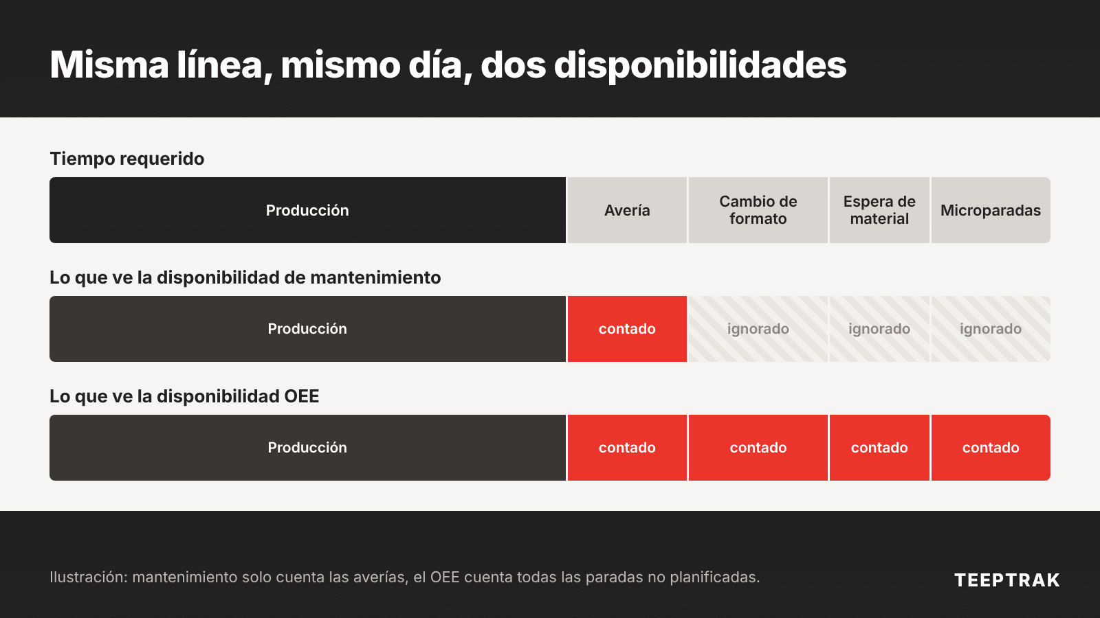 Esquema de las paradas que cuentan en la disponibilidad de mantenimiento y en la disponibilidad OEE