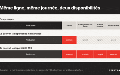 Disponibilité machine, pourquoi la maintenance affiche 98 % et la production bien moins