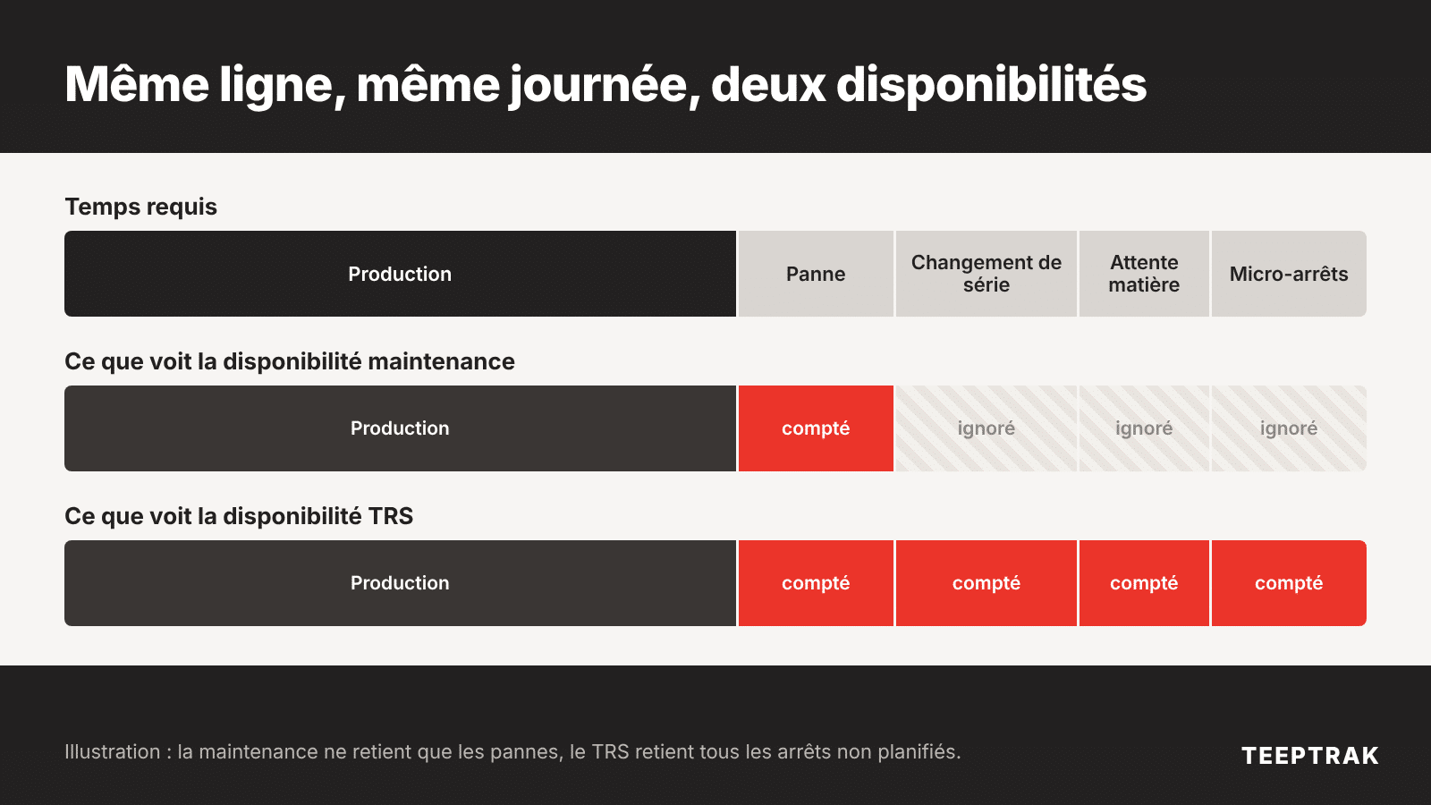 Schéma des arrêts pris en compte par la disponibilité maintenance et par la disponibilité TRS