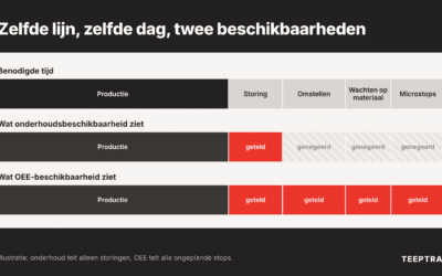 Machinebeschikbaarheid: waarom onderhoud 98% meldt en de productie veel minder