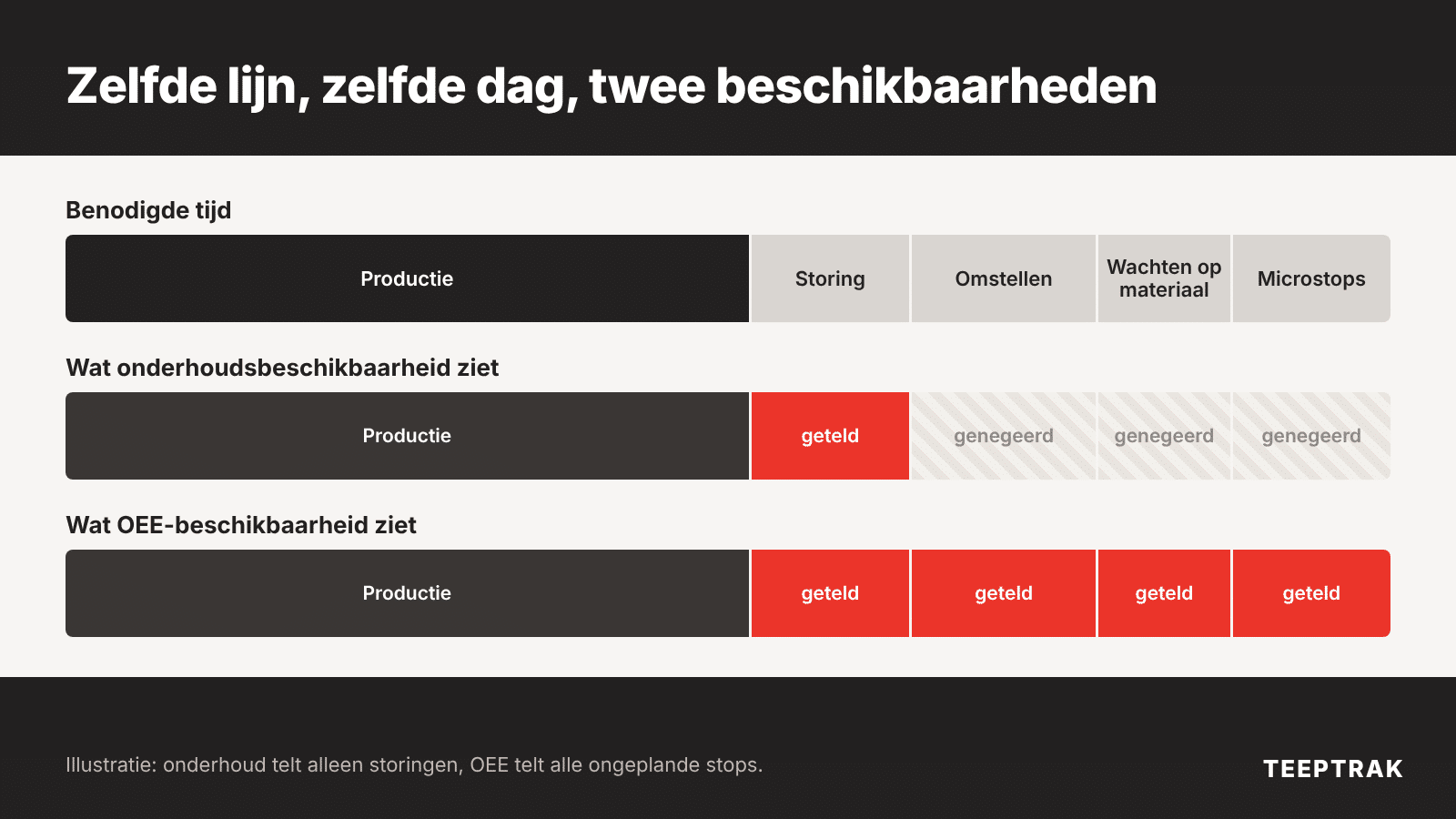 Schema van de stops die meetellen in de onderhoudsbeschikbaarheid en in de OEE-beschikbaarheid