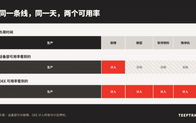 设备可用率：为什么设备部报 98%，生产却低得多