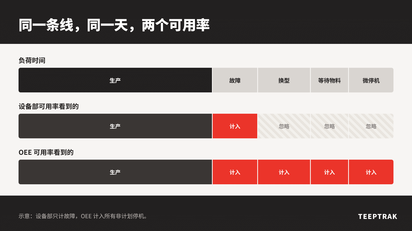 设备部可用率与 OEE 可用率分别计入哪些停机的示意图