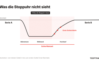 Rüstzeit messen: wie Sie den echten Rüstvorgang erfassen, Hochlauf inklusive