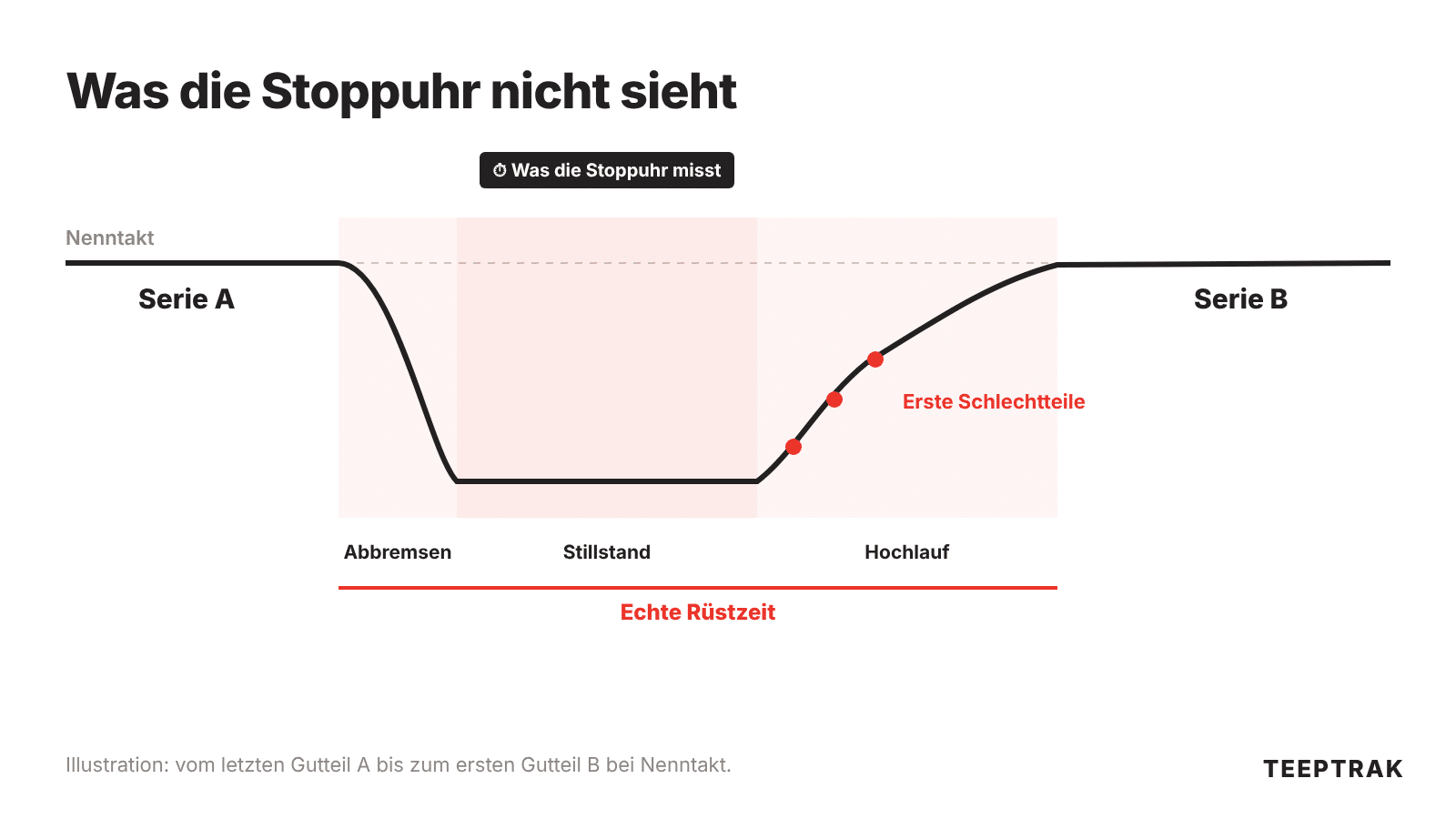 Taktkurve während eines Rüstvorgangs mit seinen drei Phasen