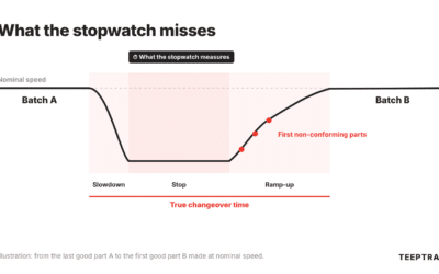 Changeover time: how to really measure it, ramp-up included