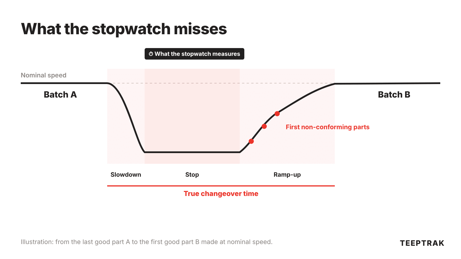 Speed curve during a changeover with its three phases