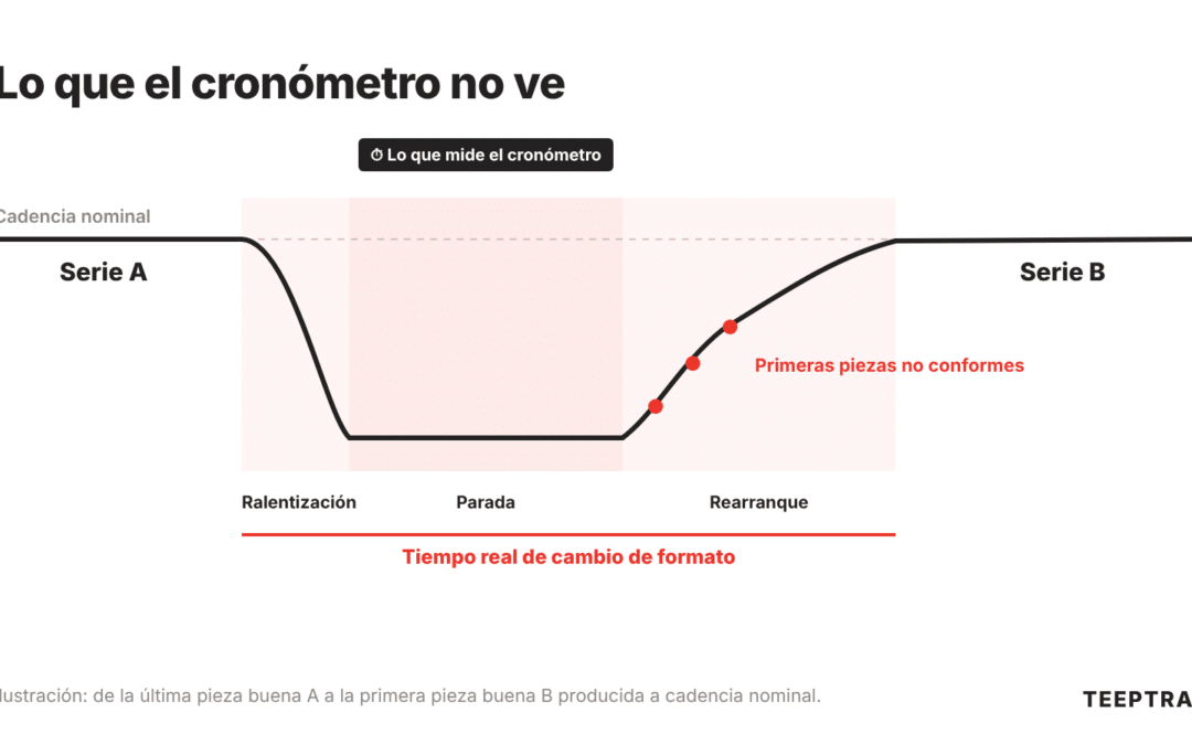 Tiempo de cambio de formato: cómo medirlo de verdad, incluida la subida de cadencia