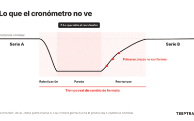 Tiempo de cambio de formato: cómo medirlo de verdad, incluida la subida de cadencia
