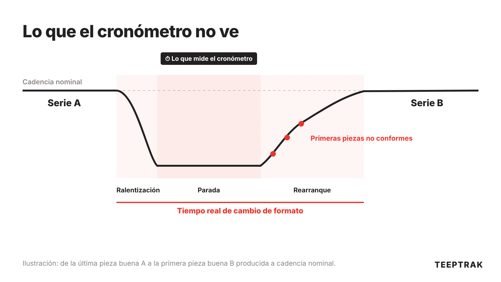 Curva de cadencia durante un cambio de formato con sus tres fases
